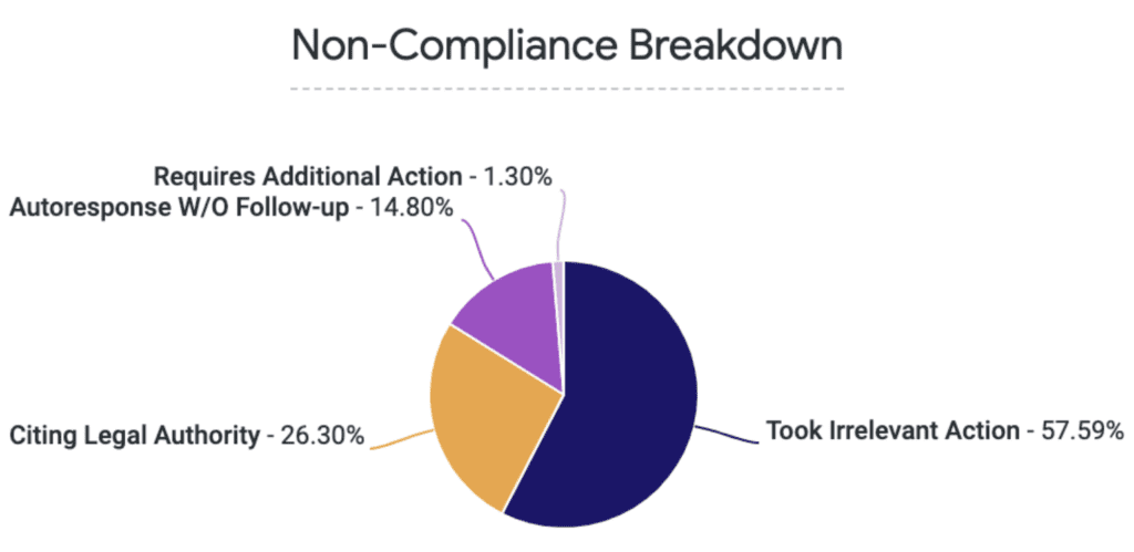 Pie chart of non-compliance breakdown